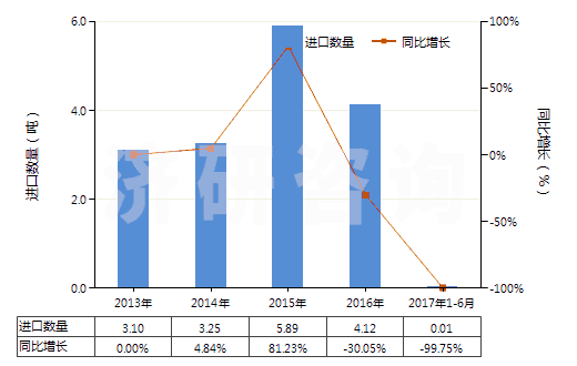 2013-2017年6月中國釹(未相混合或相互熔合)(HS28053011)進(jìn)口量及增速統(tǒng)計(jì) 2013-2017年6月中國釹(未相混合或相互熔合)(HS28053011)進(jìn)口量及增速統(tǒng)計(jì)